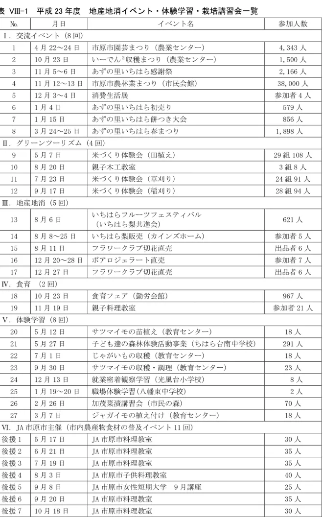 表  VIII-1  成 23 度  地産地消イベント 体験学習 栽 講習会一覧  №  日  ン 参 人数  交流 ン 8 回 1  4 22～24 日  原 園芸 農業 ン 4,343 人  2  10 23 日  い 穫 農業 ン 1,500 人  3  11 5～6 日  あ い 感謝祭  2,166 人  4  11 12～13 日  原 農林業 民会館 38,000 人  5  12 3～4 日  消 生活展  参 者 4 人  6  1 4 日  あ い 初売 579 人  7  1 15 日