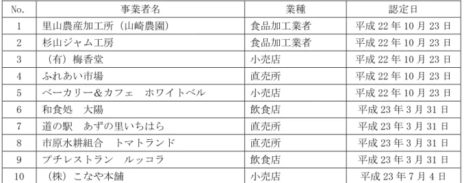 表  VIII-4  地産地消推進協力店一覧  No.  業者 業種  認定日  1  山農産 工 山崎農園 食品 工業者  成 22 10 23 日  2  杉山 工 食品 工業者  成 22 10 23 日  3  梅香堂  売店  成 22 10 23 日  4  あい 場  直売 成 22 10 23 日  5  ワ 売店  成 22 10 23 日  6  和食処  大陽  飲食店  成 23 3 31 日  7  遈 駅  あ い 直売 成 23 3 31 日  8  原水耕組 ン 直売 成 2