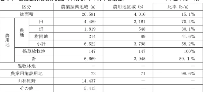 表  I-1  農業振興地域 状況 成 24 4 月 1 日現在   単位 ha ％   区 農業振興地域  (a)  農用地区域  (b)  比率  (b/a)  総面積  26,591  4,016  15.1 農 用 地 農地 4,489  3,161  70.4畑 1,819 548 30.1樹園地 214 89 41.6計 6,522 3,798 58.2 採草 牧地  147  147  100 計  6,669  3,945  59
