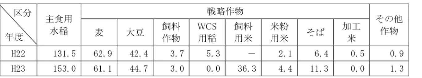 表  I-3  農業者戸別所得補償実施状況 交付対象面積   単位 ha 区 主食用 水稲  戦略作物  作物  麦  大豆  飼料 作物  WCS 用稲  飼料 用米  米粉 用米  工米  H22  131.5  62.9  42.4  3.7  5.3  2.1  6.4  0.5  0.9  H23  153.0  61.1  44.7  3.0  0.0  36.3  4.4  11.3  0.0  1.3  4