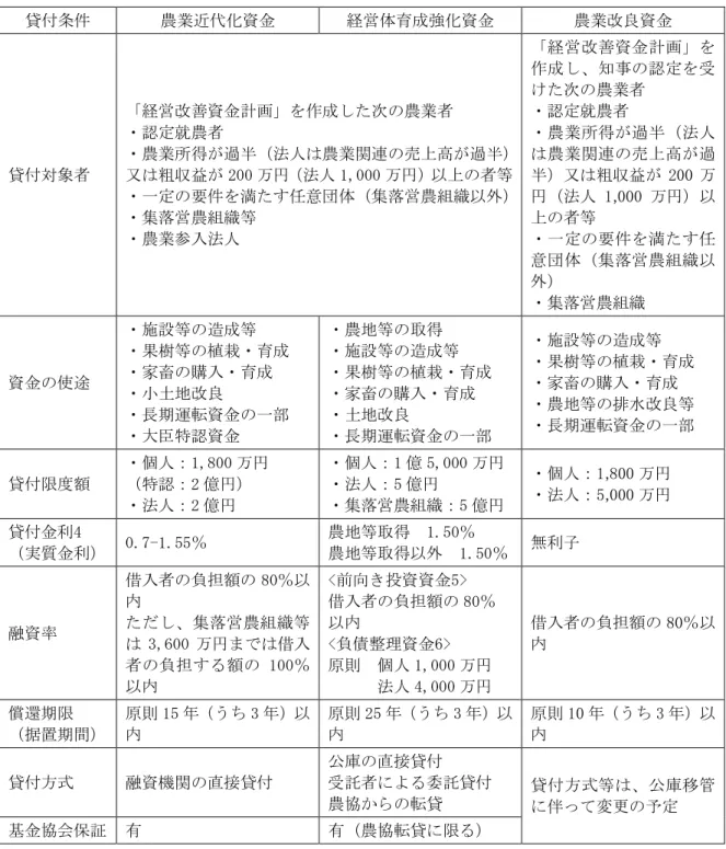 表  II-4  制度資金一覧表 認定農業者以外 担い手農業者 場合   付条件  農業近代 資金  経営体育成強 資金  農業改良資金  付 象者  経営改善資金計 作成 農業者 認定就農者 農業得過半法人農業関連売高 過半又粗益200万法人 1,000 万以 者等  一定 要件 満 任意団体 集落営農組 以外   集落営農組 等  農業参入法人  経営改善資金計作成知 認定農業者 認定就農者 農業得過半 法人農業関連売高 過半又粗益200 万法人 1,000 万以者等 一定要件満任 意団体 集落営農組 