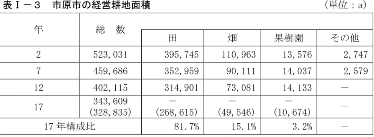 表 市原市の経営耕地面積                                   ： a 総  数  田  畑  樹園  そ 2  523,031  395,745  110,963  13,576  2,747  7  459,686  352,959  90,111  14,037  2,579  12  402,115  314,901  73,081  14,133  －  17  343,609  －  －  －  －  (328,835)  (268,615)  (49,546)  