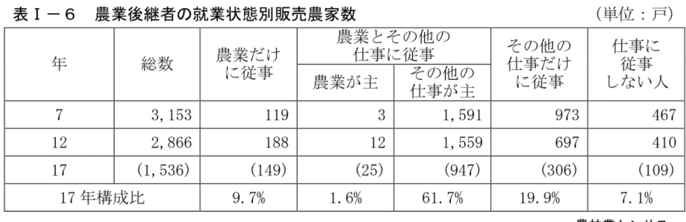 表 農業後継者の就業状態別販売農家数                             ：戸 総数 農業 け 従事 農業 そ事 従事  そ 事 け 従事 事 従事し い人 農業 主  そ 事 主  7  3,153  119  3  1,591  973  467  12  2,866  188  12  1,559  697  410  17  (1,536)  (149)  (25)  (947)  (306)  (109)  17 構成比  9.7%  1.6%  61.7%  19.9%  7