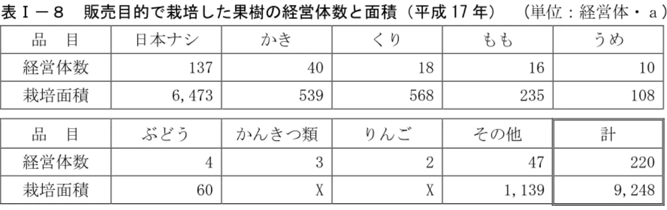 表 販売目的 栽 した果樹の経営体数 面積 成 17   ( ：経営体ンａ)  品  目  日本ヂク  くり  う 経営体数  137  40  18  16  10  面積 6,473  539  568  235  108  品 目 ぶ う ん 類 りん そ 計 経営体数  4  3  2  47  220  面積  60  X  X  1,139  9,248  農林業センサス  ( 注 1)  計 欄 実 経営体数 複数 品目を し いる農家あり ( 注 2)  X 調査客体 秘密保護 統計数値を 