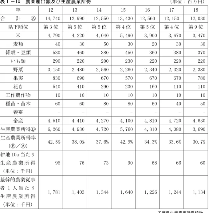 表 10  農業産出額及び生産農業所得                               ：百万 12 13 14 15 16  17  18 合    計    14,740 12,990 12,550 13,430 12,560  12,150  12,030 県 第 3 第 5 第 5 第 4 第 5 第 4 第 9 米 4,790 4,220 4,040 5,490 3,900  3,670  3,470 麦類 40 30 50 30 20  30  30 雑穀ン豆類 530 460 38