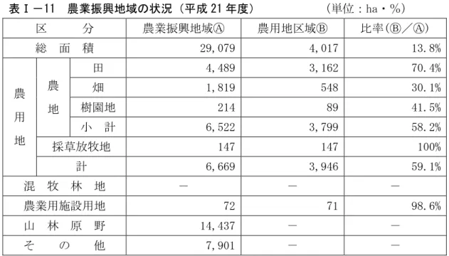 表 11  農業振興地域の状況 成 21 度           ： ha ン％ 区      分  農業振興地域 農用地区域 比率( )  総  面  積  29,079  4,017  13.8%  農 用 地 農地 田 4,489  3,162  70.4% 畑 1,819 548 30.1% 樹園地 214 89 41.5% 小 計 6,522 3,799 58.2%  採草放牧地 147  147  100%  計  6,669  3,946  59.1%  混 牧 林 地  －  －  －  農