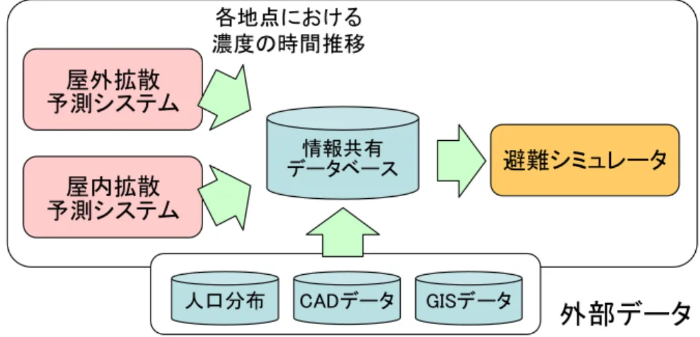 Fig. 1 Outline of  integrated evacuation assist system   