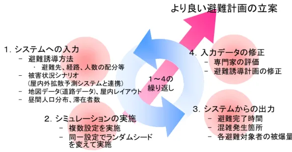 Fig. 2 Usage of  integrated evacuation assist system   