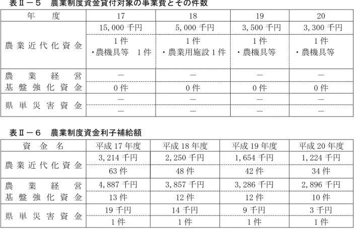 表 農業制度資金貸付 象 事業費 そ 件数      17  18  19  20  農 業 近 代 資 金  15,000 千  5,000 千  3,500 千  3,300 千1件 ン 農機 等  1 件  1 件 ン農業用施設 1 件  1 件ン農機 等  1 件ン農機 等  農 業 経 営 盤 強 資 金  0 件  0 件  0 件  0 件  県 災 害 資 金  表 農業制度資金利子補給額  資  金  成 17 成 18 成 19 成 20 農 業 近 代 資 金  3,214 千 2,2