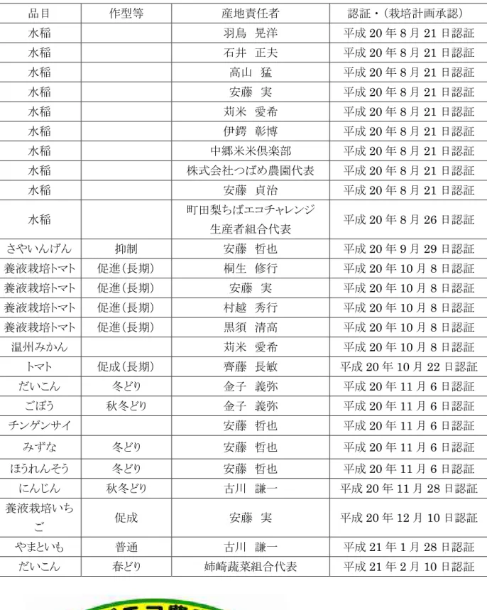 表 原 内 ゠カ農産物 続 品目  作型等  産地責任者  認証ン( 計 認 水稲 羽鳥   晃洋  成 20 8 月 21 日認証 水稲 石井   正夫  成 20 8 月 21 日認証 水稲 高山   猛  成 20 8 月 21 日認証 水稲 安藤   実  成 20 8 月 21 日認証 水稲 苅米   愛希  成 20 8 月 21 日認証 水稲 伊鍔   彰博  成 20 8 月 21 日認証 水稲 中郷米米倶楽部 成 20 8 月 21 日認証 水稲 株式会社つば 農園代表 成 20 8 月 