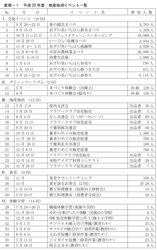 表 成 20 度  地産地消イベント一覧  №  暻     日  ゜  パ  ン  ダ  参   人 数  交流゜パンダ  10 回 1  4 暻 20～22 日  春 園芸 り  3,763 人  2  9 暻 15 日  あ い ら新米 り  1,359 人  3  10 暻 11～12 日  ゠カネゟケシスゟヴンソヴィヴニンエ  18,000 人  4  10 暻 28 日  いヴ ん 穫 り  3,044 人  5  11 暻 2～ 3 日  あ い ら感謝祭  3,029 人  6  11 暻 