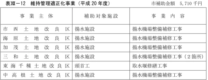 表 12  維持管理適 化事業 成 20 度               補 金   5,710 千 業 主 体  補 象 施 設  業 容  西 土 地 改 良 区 水施設  水機場整備補修工 海 原 土 地 改 良 区  水施設  水機場整備補修工 茂 土 地 改 良 区 水施設 水機場整備補修工 和 土 地 改 良 区  水施設  水機場整備補修工 箇 東 海 千 種 土 地 改 良 区 頭首工 水 修 工 中 高 土 地 改 良 区  水施設  水機場整備補修工 (2) 用排水施設整備 業  維持管
