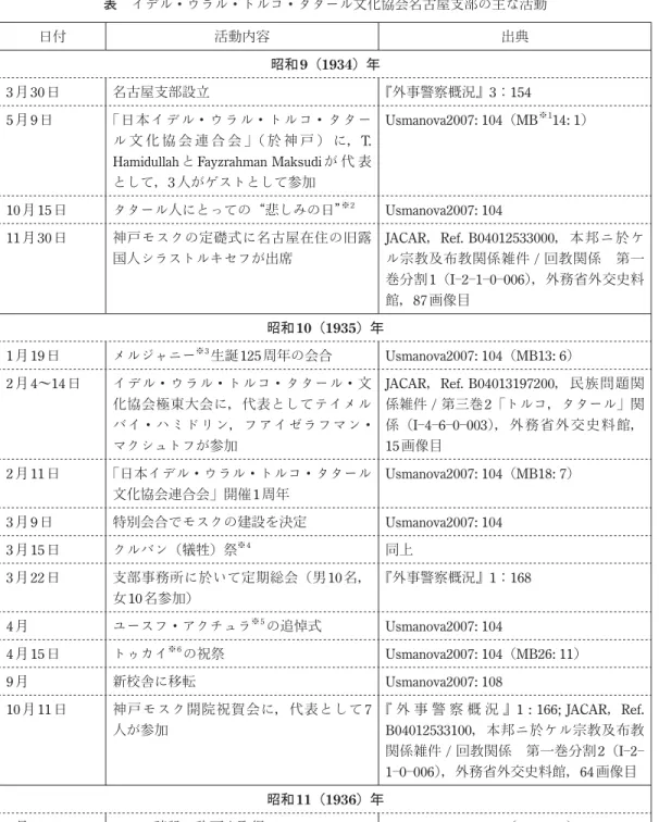 表　イデル・ウラル・トルコ・タタール文化協会名古屋支部の主な活動 日付 活動内容 出典 昭和9（1934）年 3 月30日 名古屋支部設立 『外事警察概況』3：154 5 月9 日 「日本イデル・ウラル・トルコ・タター ル 文 化 協 会 連 合 会 」 （ 於 神 戸 ） に，T