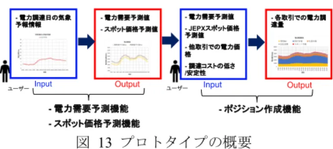 図   10  内部ファンクションの主体のオプション