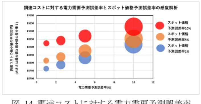 図   14  調達コストに対する電力需要予測誤差率 とスポット価格予測誤差率の感度解析187001875018800188501890018950190001905019100024681012[]()(%) 10%5%1%
