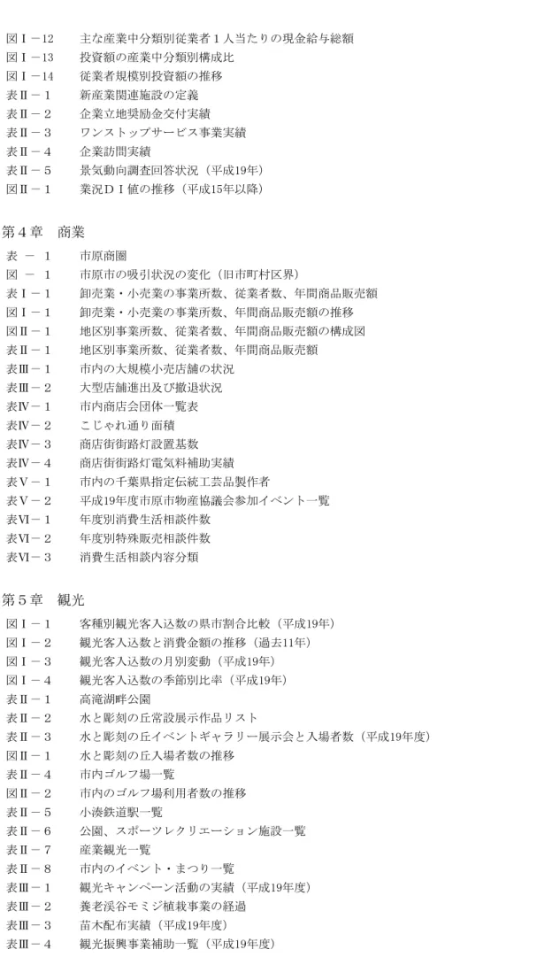 図 12  主 産業中分類別 業者 人当 現金給 総 86  図 13  投資 産業中分類別構成比 87  図 14  業者規模別投資 推移 87  表 新産業関連施設 定義 89  表 企業立地奨励金交付実績 89  表 ワン ト プ ビ 事業実績 89  表 企業訪問実績 90  表 景気動向調査回答状況 成 19 91  図 業況ＤＩ値 推移 成 15 以降 92  第 章 商業 表 原商圏 93  図 原 吸引状況 変 旧 曪区界 94  表 卸売業 売業 事業所数 業者数 間商品販売 95  図 