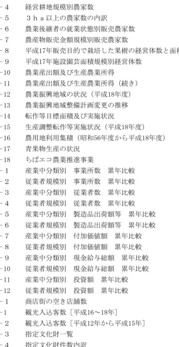 表 経営耕地面積 170  表 経営耕地規模別農家数 150  表 ｈａ以 農家数 訳 170  表 農業後 者 就業状態別販売農家数 171  表 農産物販売金 規模別販売農家数 171  表 成 17 販売目的 果樹 経営体数 面積 172  表 成 17 施設園芸面積規模別経営体数 172  表 10  農業産出 及び生産農業所得 173  表 11  農業産出 及び生産農業所得 174  表 12  農業振興地域 状況 成 18 度 175  表 13  農業振興地域整備計 変更 推移 175  表