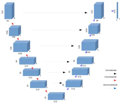 図 6: pix2pix Encoder-Decoder(Generator) ネットワーク構造 図 9: 録音された機械音波形の例 図 10: DCGAN による機械音波形の例 図 11: pix2pix による機械音波形の例次にpix2pix にてパワースペクトログラムから 8 ×8pixcelの領域をそれぞれ2箇所、4箇所、8 箇所、16箇所、32箇所切り取ったものを入力データとして学習用機械接続音を生成した.録音信号数が10であったので、それぞれ10000の学習用機械接続音を生成した.生成結果の評価