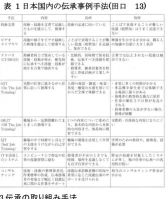 表  1 日本国内の伝承事例手法(田口  13)
