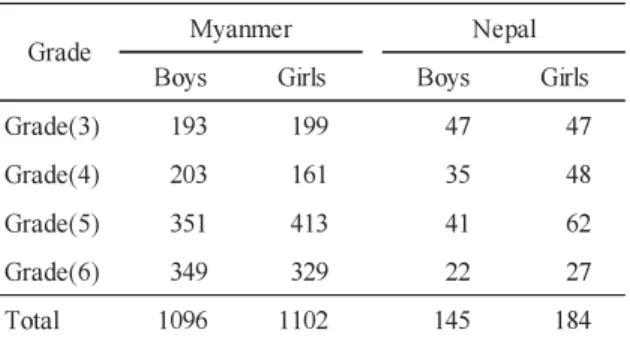 Table 2. Question items Table 1. The number of subjects