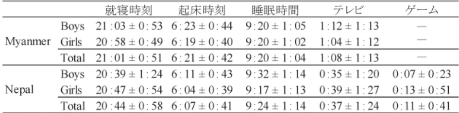 Table 3. Average of lifetime in LDC