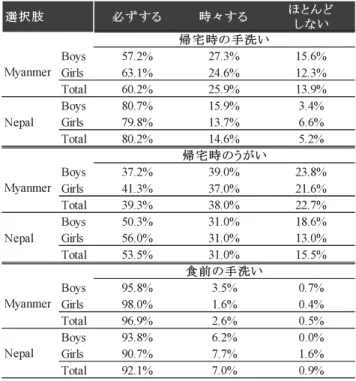 Table 6. Implementation rate of washing hands and gargling in LDC