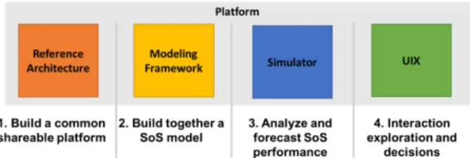 Fig. 2 Overview of architectural decision making platform. 