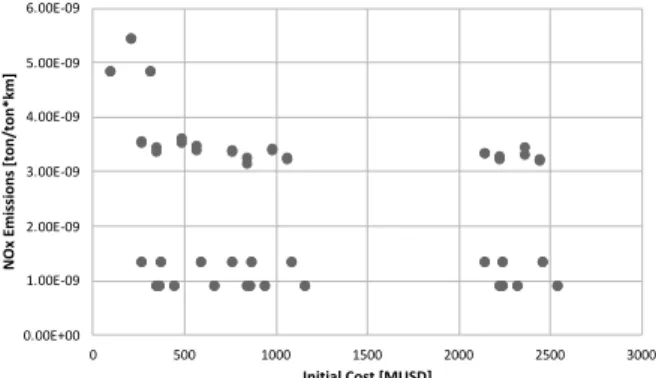 Fig. 6 Tradespace: initial cost vs. NOx emission 