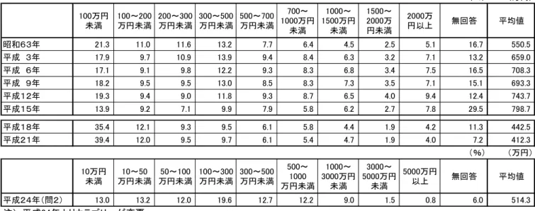 図表 参-1  保有金融商品の合計額の分布状況の推移（％）    図表 参-2  保有金融商品の合計額の推移（万円）   （％） （万円）100万円未満100～200万円未満200～300万円未満300～500万円未満500～700万円未満700～1000万円未満1000～1500万円未満1500～2000万円未満2000万円以上無回答平均値昭和６３年21.311.011.613.27.76.44.52.55.116.7550.5平成　３年17.99.710.913.99.48.46.33.27.113.2
