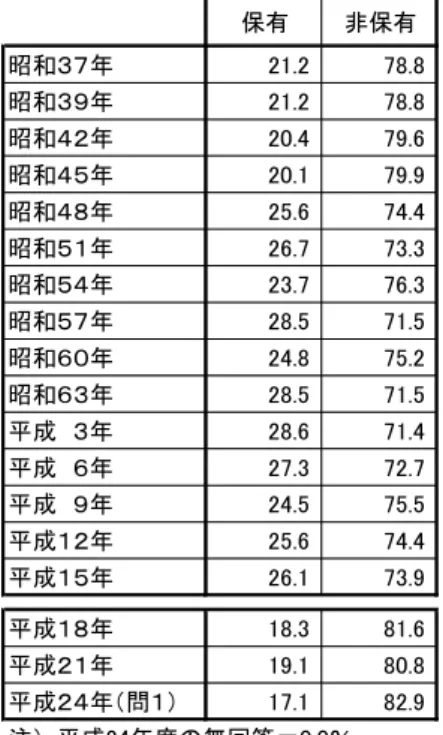 図表 参-6  証券保有状況（％）  図表 参-7  性・年代別／証券保有状況の推移（％）  （％） 24歳以下 25～29歳 30～34歳 35～39歳 40～44歳 45～49歳 50～54歳 55～59歳 60歳以上 平成　３年 全体 7.1 16.9 23.8 24.0 28.5 33.3 31.5 30.2 29.2 平成　６年 全体 5.0 14.3 22.4 23.2 23.1 25.7 31.2 30.3 30.8 平成　９年 全体 6.3 13.2 22.7 22.4 21.4 24.6 