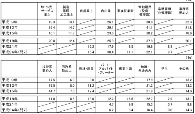 図表 参-13  職業別／株式保有状況の推移（％）  図表 参-14  年収別／株式保有状況の推移（％）  （％）卸・小売・サービス業主製造・修理・加工業主自営業主自由業家族従業者常勤雇用（役員・管理職）常勤雇用（非管理職）事務系勤め人平成  ９年19.313.126.138.822.3平成１２年19.414.729.141.121.8平成１５年16.111.723.630.218.6平成１８年20.812.425.937.920.1平成２１年15.217.98.519.88.8平成２４年（問７）16.43