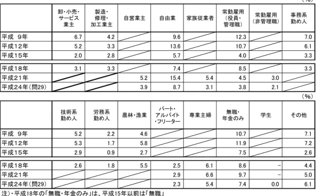 図表 参-21  職業別／公社債保有状況の推移（％）  図表 参-22  年収別／公社債保有状況の推移（％）  （％）卸・小売・サービス業主製造・修理・加工業主自営業主自由業家族従業者常勤雇用（役員・管理職）常勤雇用（非管理職）事務系勤め人平成  ９年6.74.29.612.37.0平成１２年5.23.313.610.76.1平成１５年2.02.85.74.03.3平成１８年3.13.37.48.53.3平成２１年5.215.45.44.53.0平成２４年（問29）3.98.73.13.82.1（％）技術系