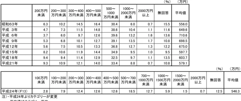 図表 参-25  世帯年収の分布状況の推移（％）  図表 参-26  平均世帯年収の推移（万円）  （％） （万円）200万円未満200～300万円未満300～400万円未満400～500万円未満500～1000万円未満1000～2000万円未満2000万円以上無回答平均値昭和６３年6.310.214.516.430.46.00.715.5556.0平成  ３年4.77.311.514.838.610.41.111.6649.6平成  ６年3.76.09.712.639.613.21.613.6710.6平