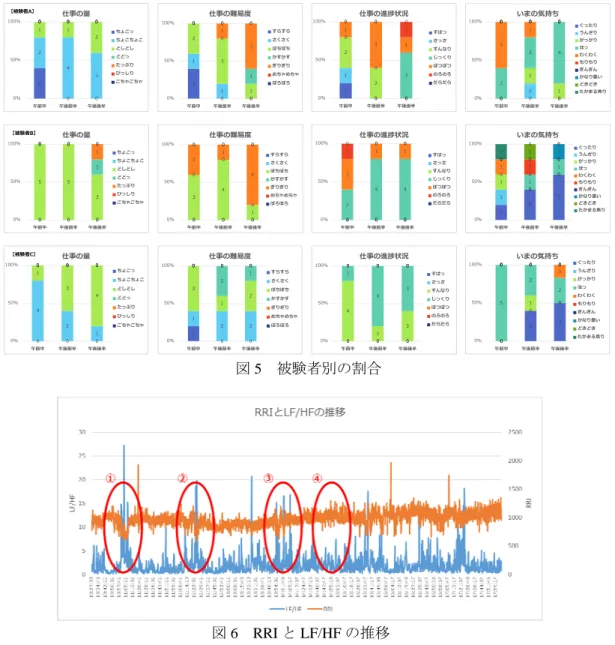 図 5  被験者別の割合  図 6 RRI と LF/HF の推移 図 7   実験当時の集中力2002431120000000000000%50%100%午前中午後前半午後後半仕事の量ちょこっちょこちょこどしどしどどったっぷりびっしりごちゃごちゃ【被験者A】2001102310010130000000%50%100%午前中午後前半午後後半仕事の難易度すらすらさくさくぼちぼちかすかすぎりぎりめちゃめちゃぼろぼろ10 01002200031310010000%50%100%午前中午後前半 午後後半仕事の進捗状