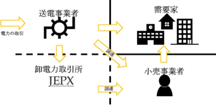 図 1: 電力会社の関係概略図. 図 2: 電力調達の流れ. トベクター回帰 [4] などの回帰分析による手法が開発さ れ、高い性能を示している。しかし、これらの手法で は、時間前市場を対象とし、直近のデータまで用いた 上での 1 時間後の消費の予測であったり、当日のピー ク電力の消費の予測であるため、本研究が対象とする 翌日の 1 日分の消費予測はしていない。また、ある程 度の時間幅に対して行っている場合もあるが、予測に 当日の朝の電力消費も使っているため、一日前市場で の調達計画を立てる際には利用できな