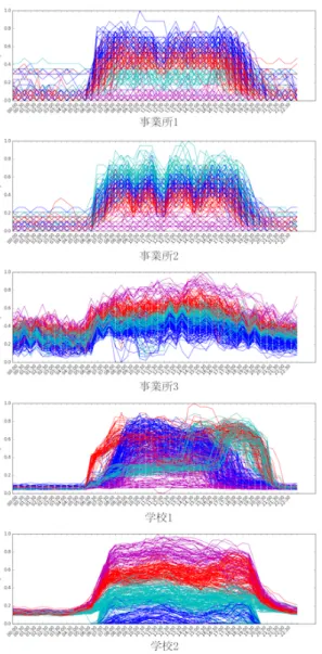 図 6: K = 4 のときのクラスタリング結果 .