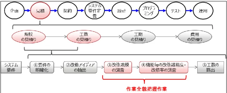 図 1 システム改修における見積り業務フロー  2. 見積り業務フローと可視化要件 2.1  システム改修における見積り業務フロー  パッケージソフトや既存システムの改修における， 見積り業務のフローを図 1 に示す．図中一段目のフ ローは， 「SDEM 2) 」に準拠した開発プロセスであり， 二段目のフローは，開発プロセスにおける見積り業 務の工程を細分化したものである．そして三段目の フローは，見積り業務の工程における規模・工数の 見積りを，ベテラン SE へのヒアリングを基に，独 自により細かく分解し