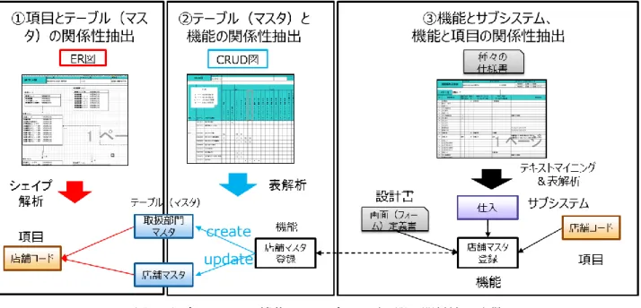 図 2  サブシステム・機能・テーブル・項目間の関係性の取得  該項目を持つテーブル，およびそのテーブルに入出 力を行っているサブシステムや機能にまで影響が及 ぶ．対象となるパッケージソフトや既存システムに 精通しているベテランは，間接的な影響が及ぶ範囲 を，設計書を読みながら上記の項目・テーブル・サ ブシステム・機能の関係性を頭に思い浮かべる事で， 改修規模を正確に推定する．しかし，設計書を精査 する時間が無い場合や，経験の浅い非ベテラン SE が見積りを行う場合には，当然見落としが発生する リスクが存在