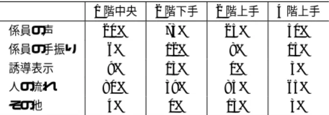 表 3: 何を手がかりに避難する方向を判断したか？ 1 階中央 2 階下手 2 階上手 4 階上手 係員の声 20% 73% 25% 50% 係員の手振り 6% 12% 8% 15% 誘導表示 9% 13% 0% 3% 人の流れ 80% 39% 85% 65% その他 4% 0% 13% 3% 聞こえにくかったところでは人の流れについて行く傾 向がはっきりと出ている．特に 2 階上手は図 5 からも 分かるように誤った経路を選んだエリアであり，実際 に先頭の人が選んだ誤った経路に付いて行っているこ とが観測