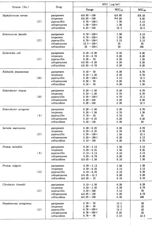 Table  1.  Antimicrobial  activity  of  panipenem  and  other  agents  against  clinical  isolates