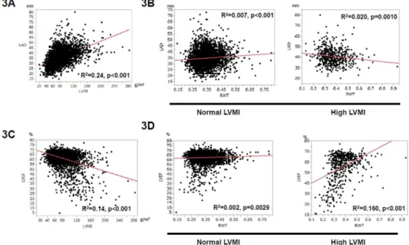 Figure 3.  Association with LVMI, RWT, LA diameter, and LVEF. (A) Association between LVMI and LA 