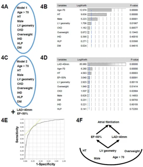 Figure 4. (A) Model 1 in Table  3  includes factors included age &gt;70 years; sex; LV geometric remodelings  that were deined as ordered variables (normal geometry, concentric remodeling, concentric hypertrophy,  and eccentric hypertrophy); and the presen