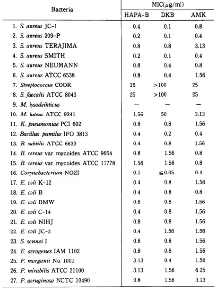Table  1  Antimicrobial  spectrum 本 剤 の 抗 菌 力 は0.2〜6.25μg/mlに 分 布 し,0,4〜0.8 μg/mlに ピ ー ク を 示 し,27株 中16株(59.3%)が 分 布 し た。他 剤 との 比 較 検 討 で は,AMKと 同 等,そ の 他 よ り劣 る 成績 を 示 した(Table2,Fig.2)。 2)Staphylococcus epidermidis S.epidermidis27株 に 対 し て 本 剤 の 抗 菌 力 は ≦0