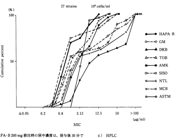 Fig.  7  Susceptibility  of  S.  marcescens  to  HAPA-B