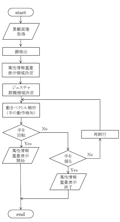 図 3.7 属性情報重畳表示の開始・終了までの流れ