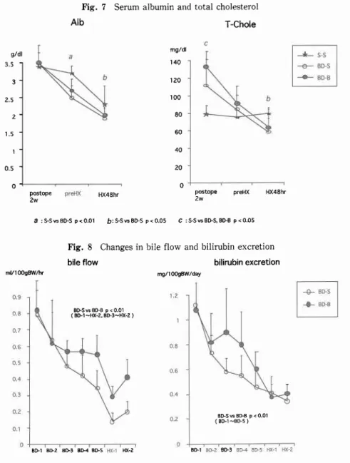 Fig.  7  Serum albumin and total cholesterol