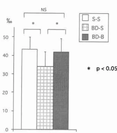 Table I  Positive  rate  of  becterial  culture  and plasma endotoxin concentration