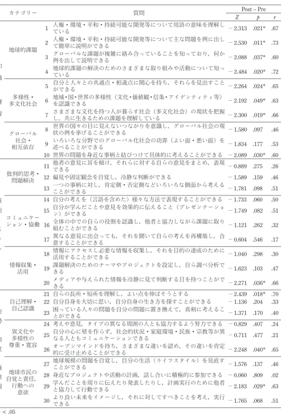 表 2　地球市民意識データの変化（n = 12） カテゴリー 質問 Post – Pre Z p r 知 識 ・ 理 解 地球的課題 1 人権・環境・平和・持続可能な開発等について用語の意味を理解している － 2.313 .021* .672人権・環境・平和・持続可能な開発等について主な問題を例に出して簡単に説明ができる－2.530 .011* .733グローバルな課題が複雑に絡み合っていることを知っており，何か例を出して説明できる－2.088 .037* .604地球的課題の解決のためのさまざまな取り組み