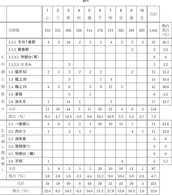 表 4 　 1　 心 2　六 3　紫 4　初 5　讓 6　手 7　明 8　容 9　拋 10　花 合計 　　 　 音節数 133 211 305 128 114 179 111 182 185 293 1,841 類内割合 （％） 1.　 声　 調　 と　 関 1.1.1  その 1 音節 4 2 10 2 5 1 4 2 3 2 35 26.11.1.2 数音節332.21.1.3.1 別部分（有）001.1.3.2 リズム332.21.2 陰平 5323322121511.21.3 陰上 35 3 7 4