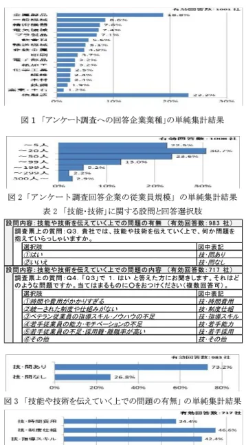 図 1  「アンケート調査への回答企業業種」の単純集計結果  図 2「アンケート調査回答企業の従業員規模」の単純集計結果  表 2  「技能･技術」に関する設問と回答選択肢  図 3  「技能や技術を伝えていく上での問題の有無」の単純集計結果  図 4  「技能や技術を伝えていく上での問題の有無」の単純集計結果  表 3-１  「標準化の状況」に関する設問と回答選択肢  表 3-2   「 標 準 化 の 状 況 」 に 関 す る 設 問 と 回 答 選 択 肢図 5  「技術や技能の標準化の取組み状況」